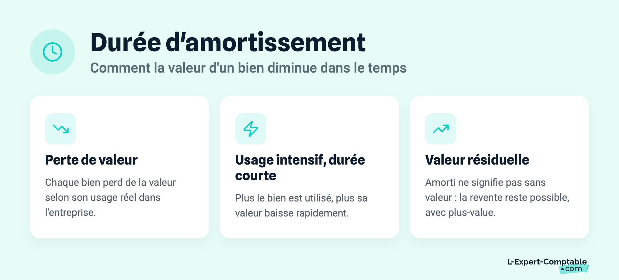 Durée d'amortissement