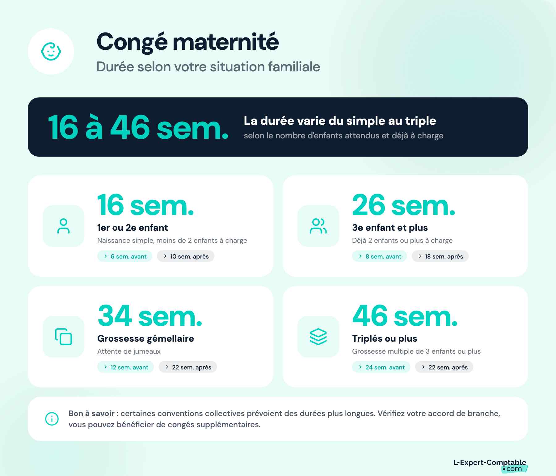 Durée du congé maternité