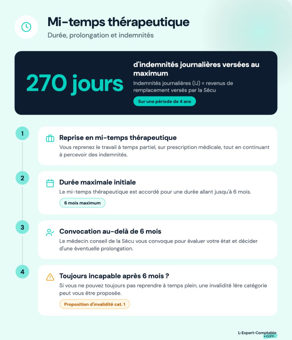 Durée et prolongation du mi-temps thérapeutique