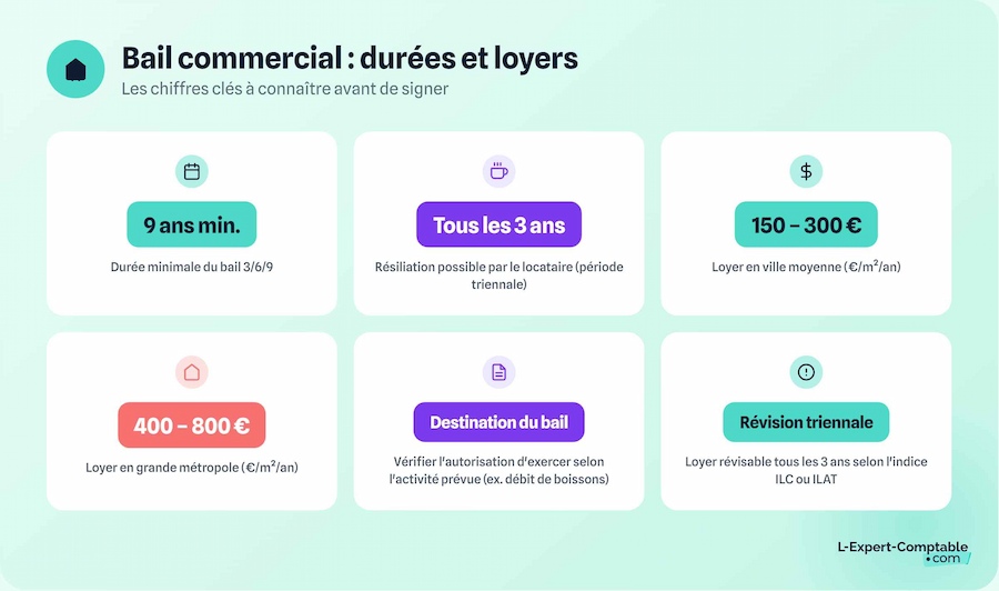 Durees et loyers bail commercial