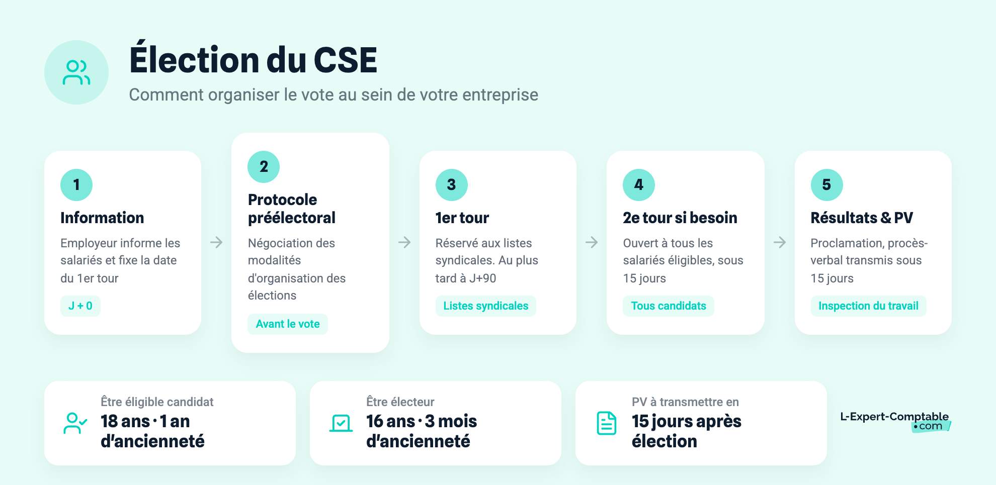 Élection du CSE