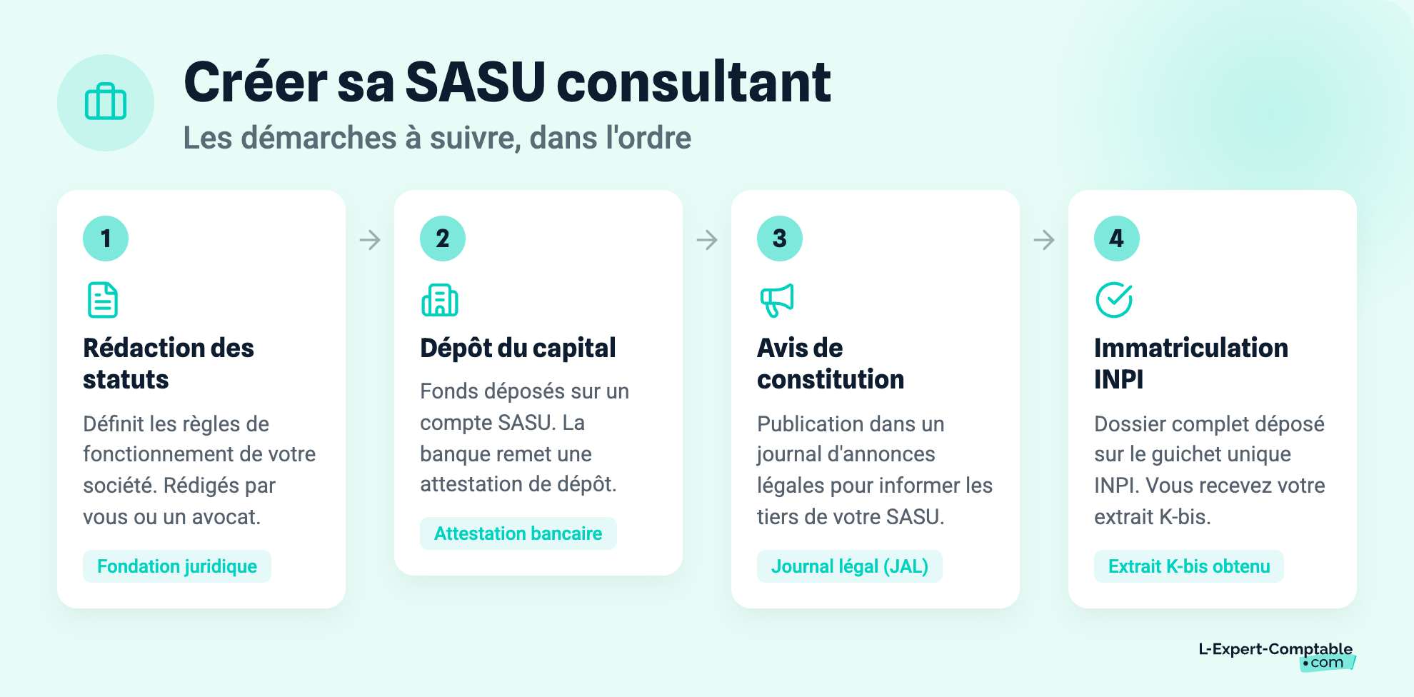 Étapes pour créer sa SASU consultant