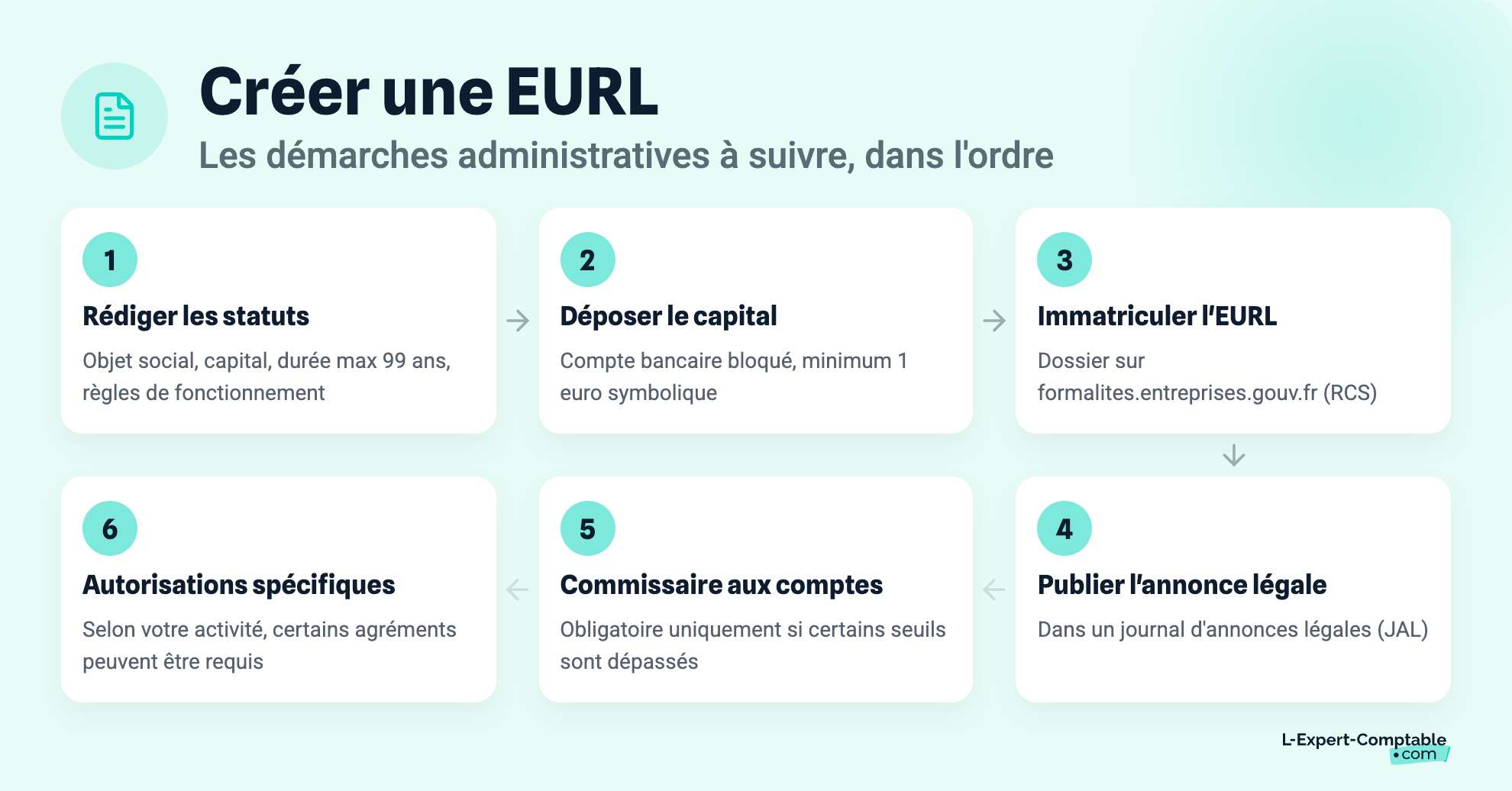 Étapes pour créer une EURL