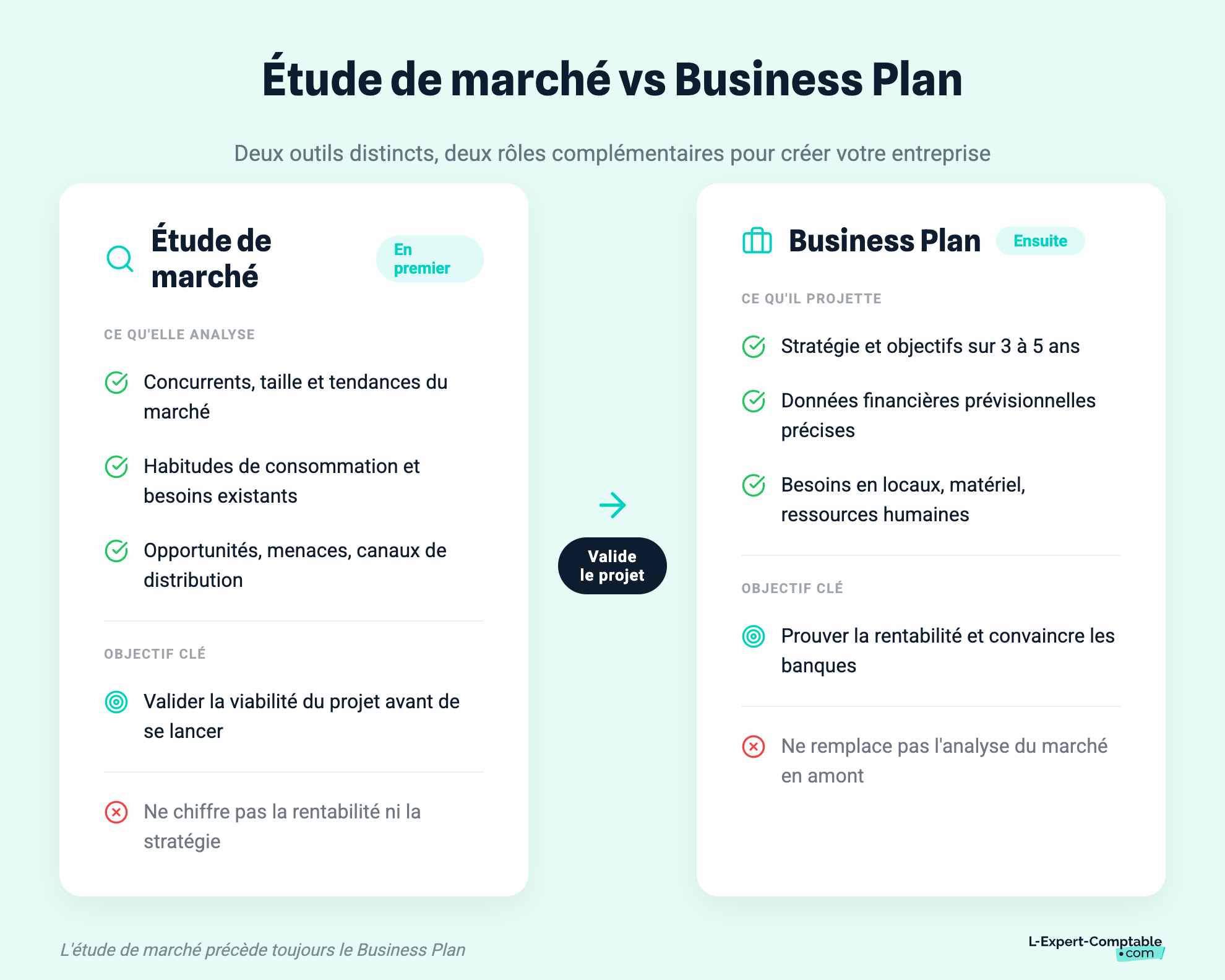 Étude de marché vs Business Plan