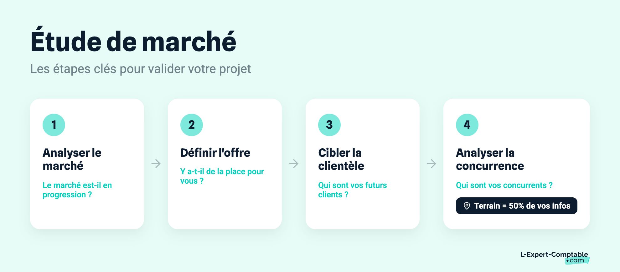 Étude de marché
