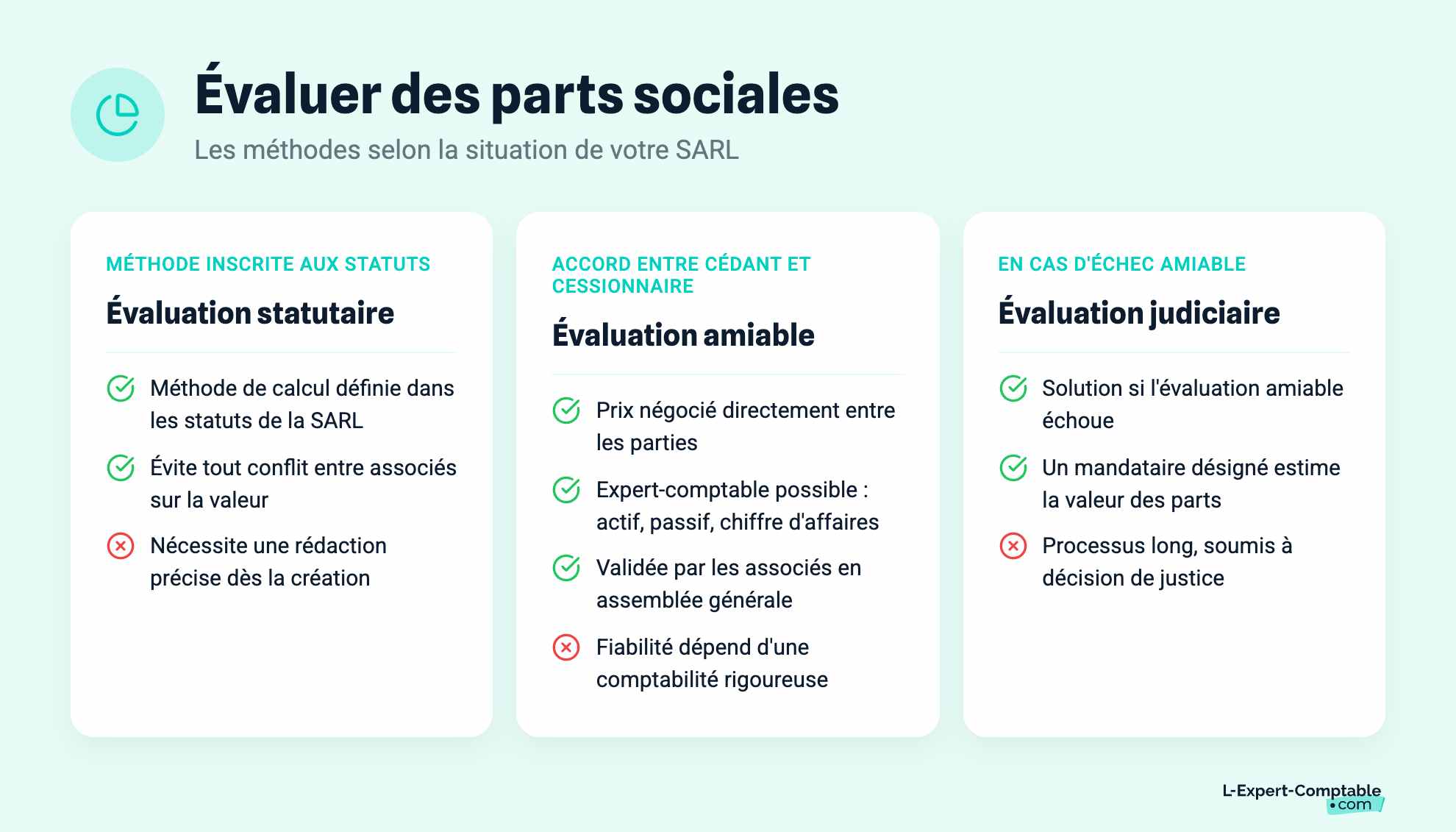 Évaluer des parts sociales