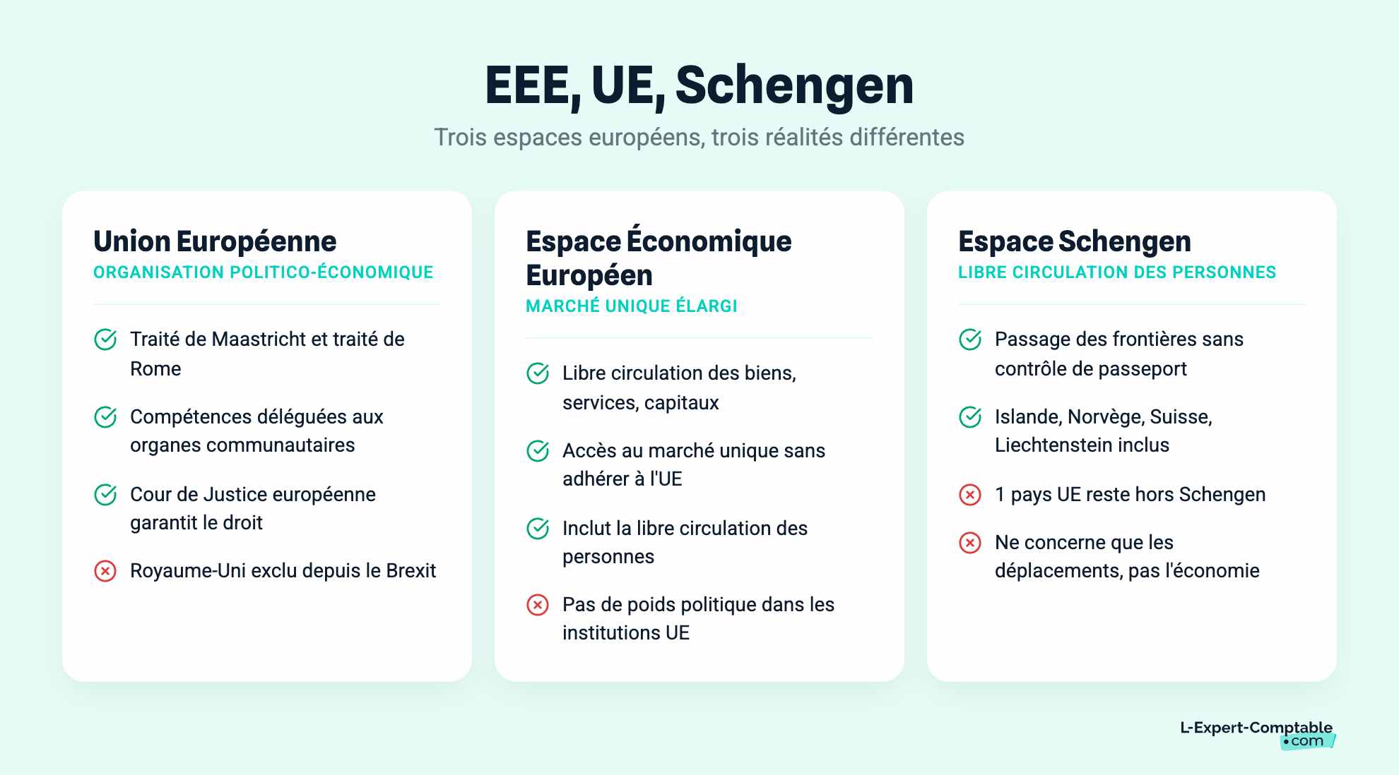 EEE, UE, Schengen