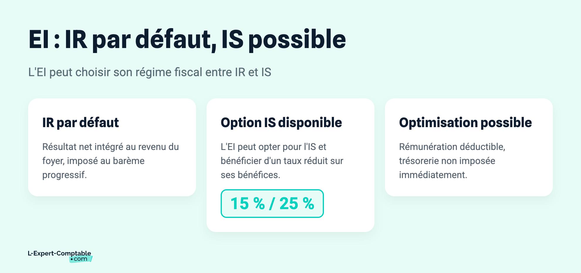 EI : IR par défaut, IS possible