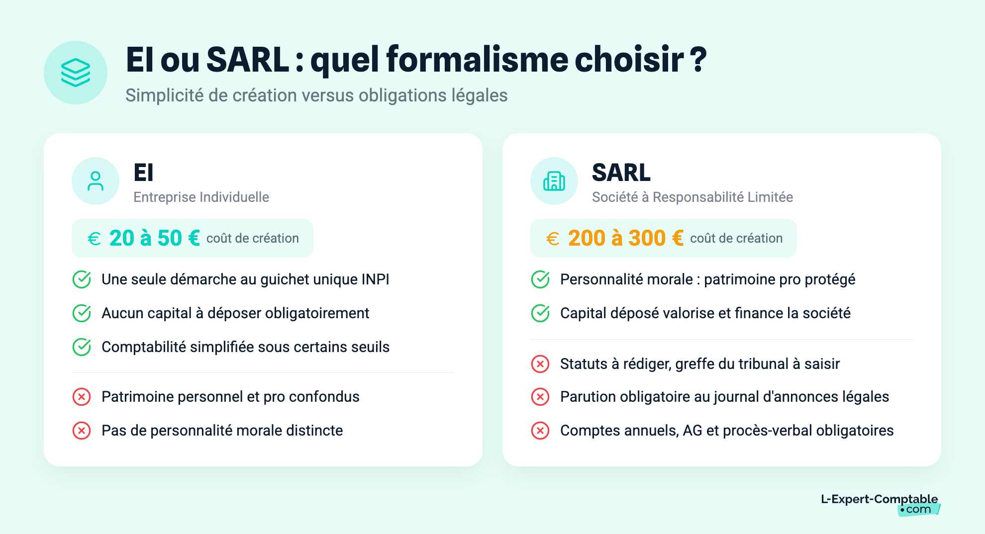 EI ou SARL : quel formalisme choisir ?