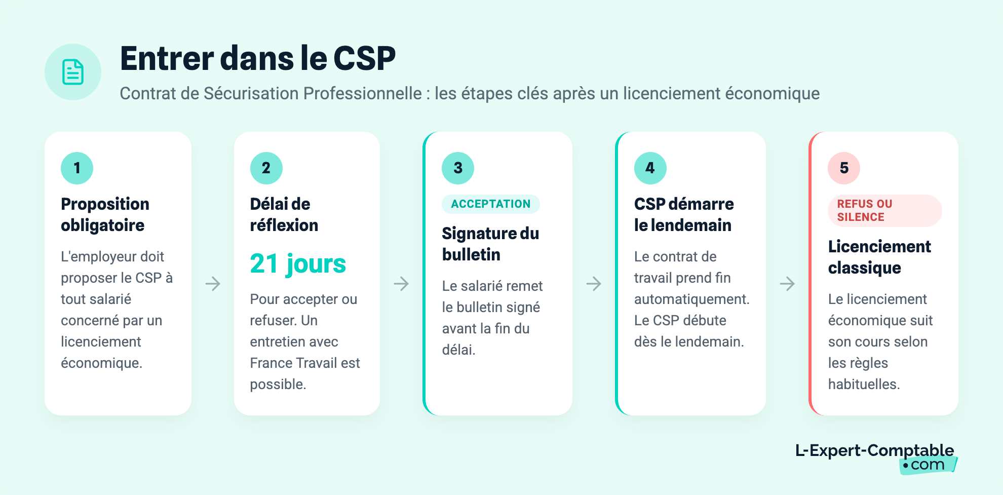 Entrer dans le CSP