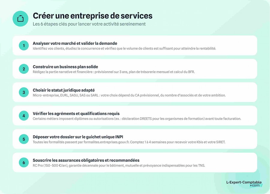 Etapes création entreprise services