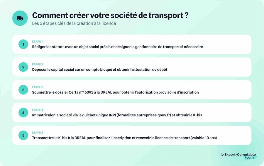 Etapes création société transport