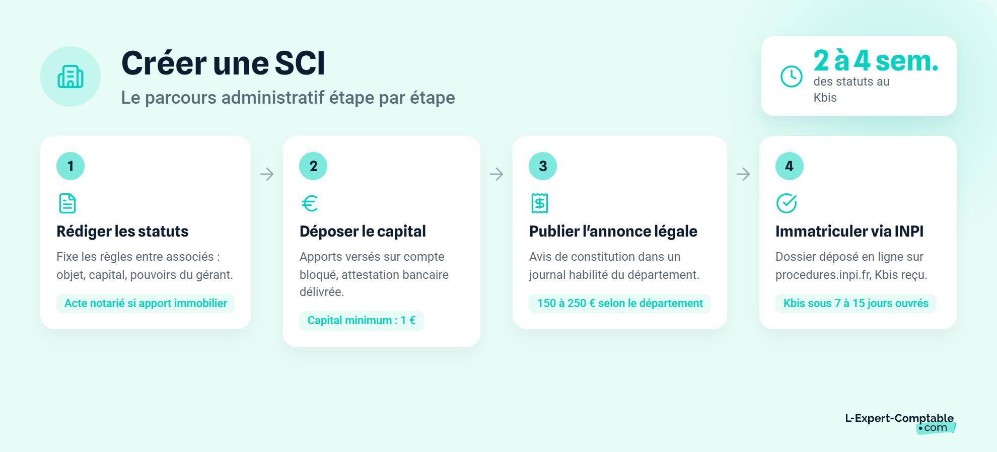 Etapes création SCI