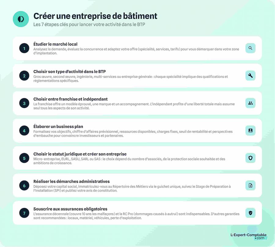Etapes creation entreprise batiment
