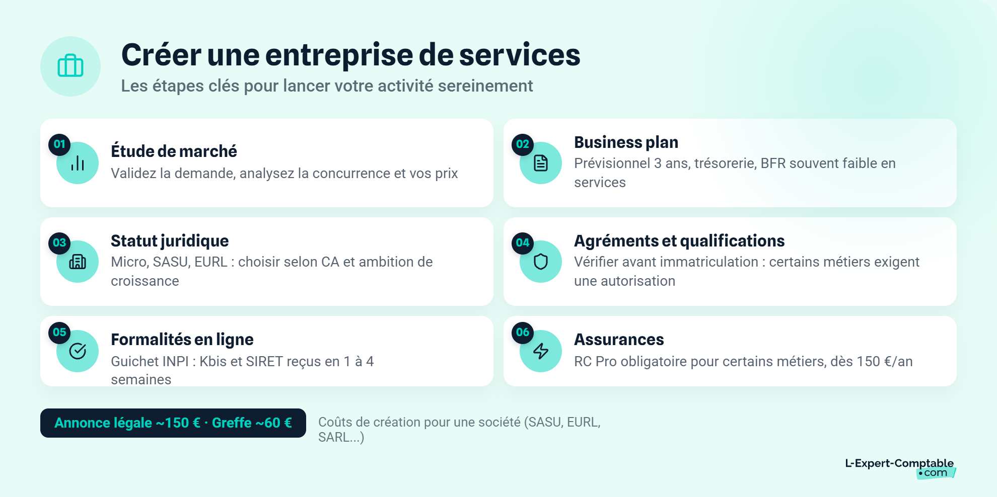 Etapes création entreprise services