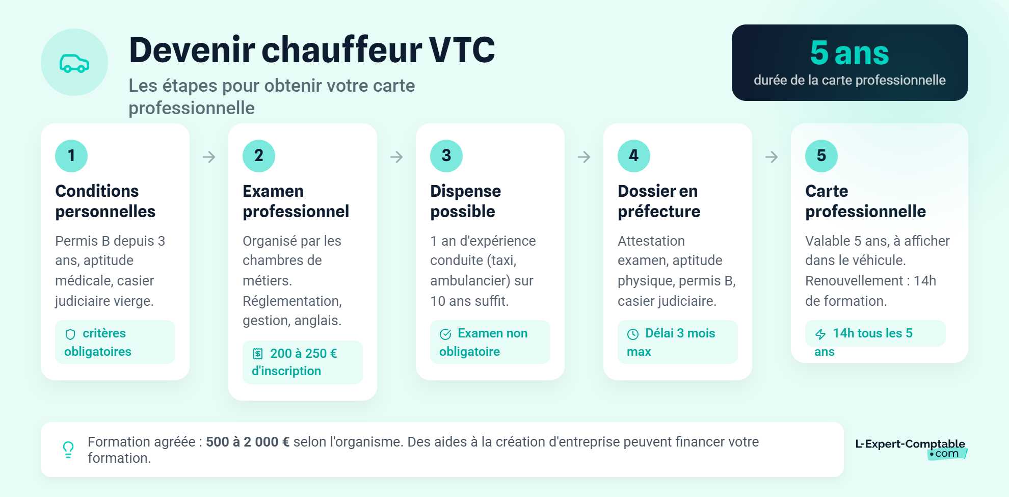 Etapes création société VTC