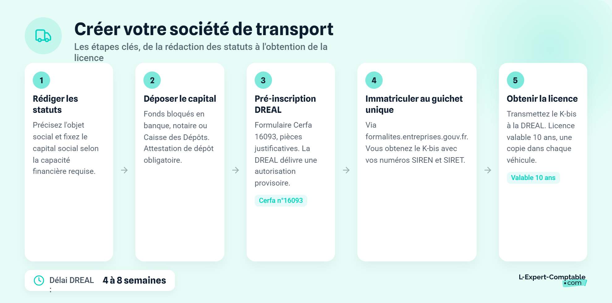 Etapes création société transports