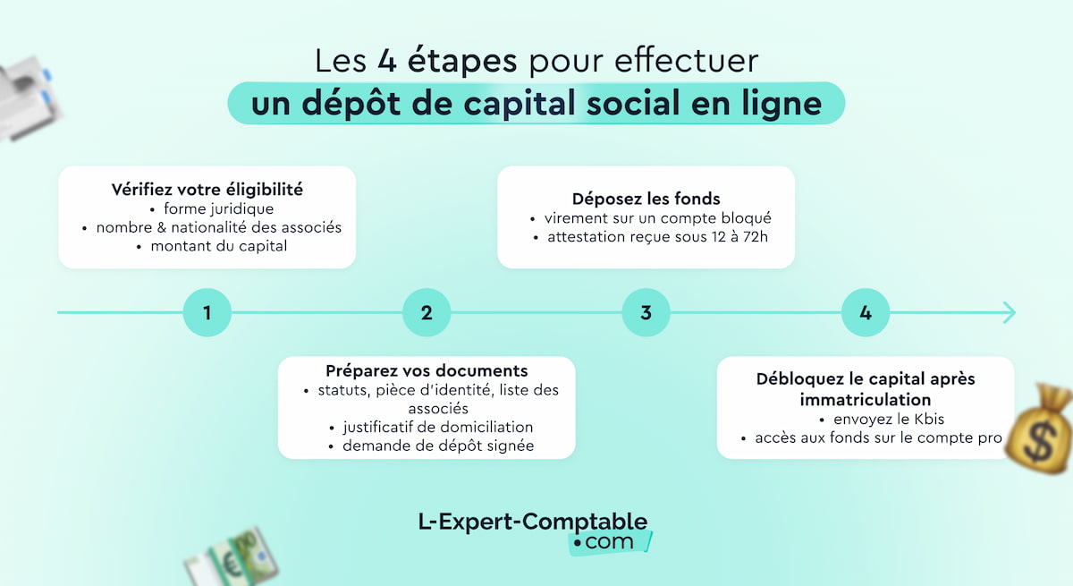 dépôt de capital social en ligne