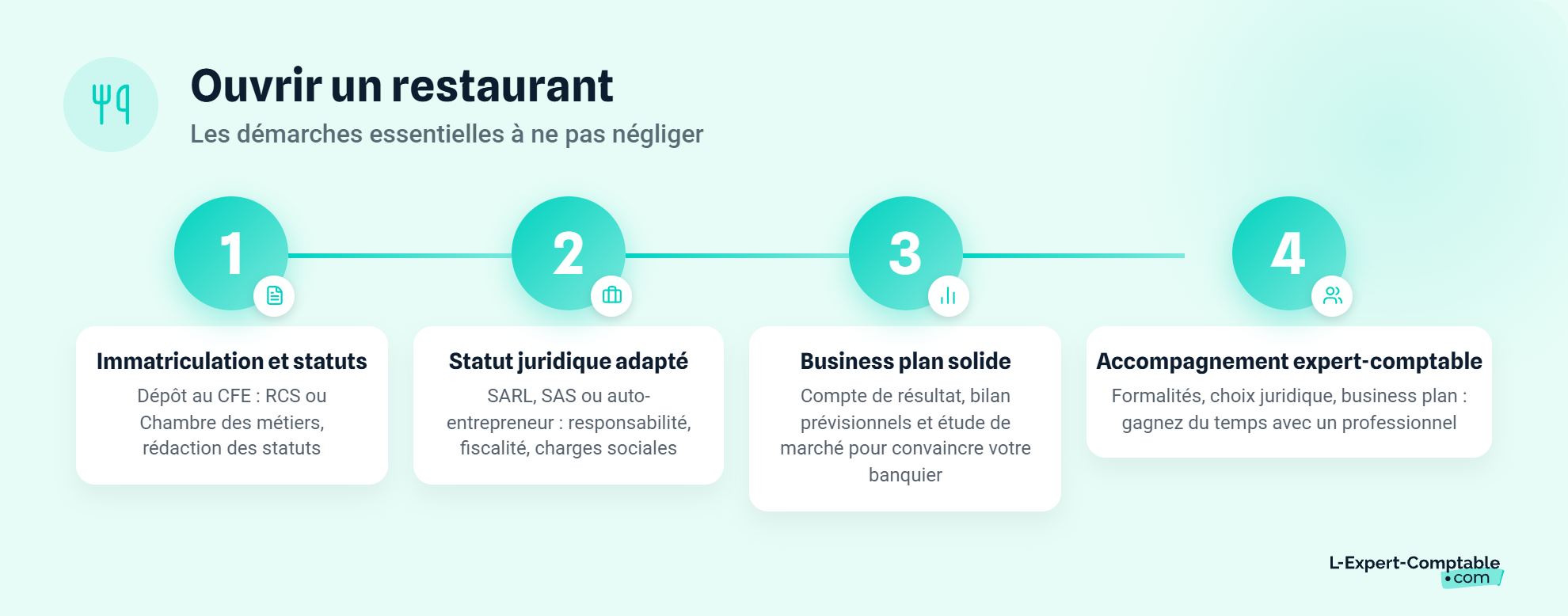 Etapes ouverture restaurant