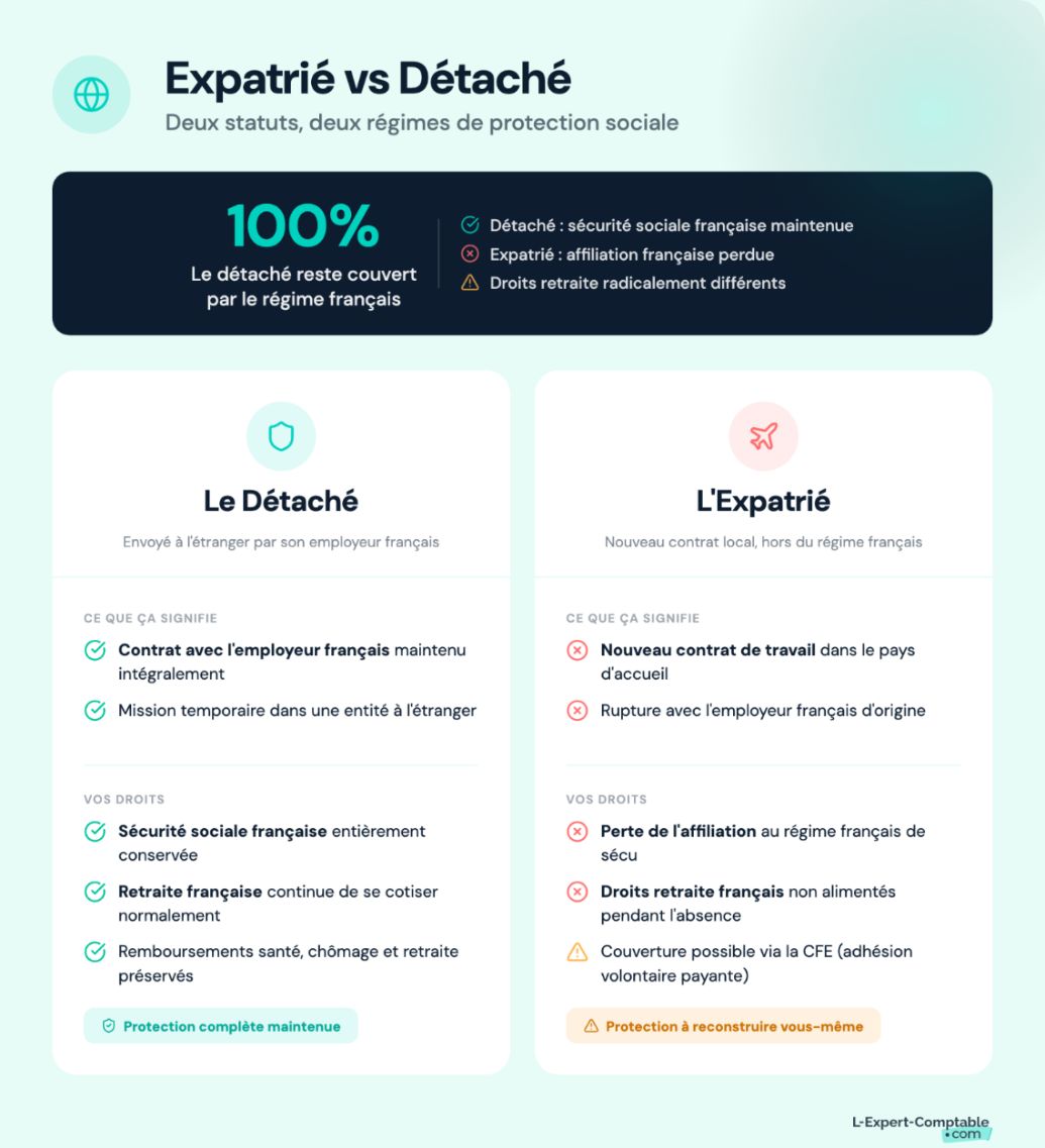 Expatrié vs Détaché : deux statuts, deux régimes