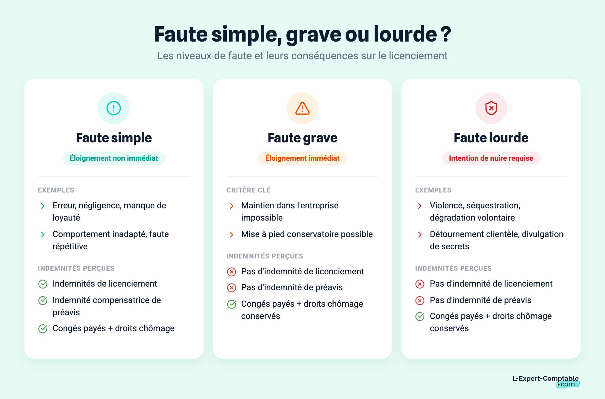 Faute simple, grave ou lourde ?