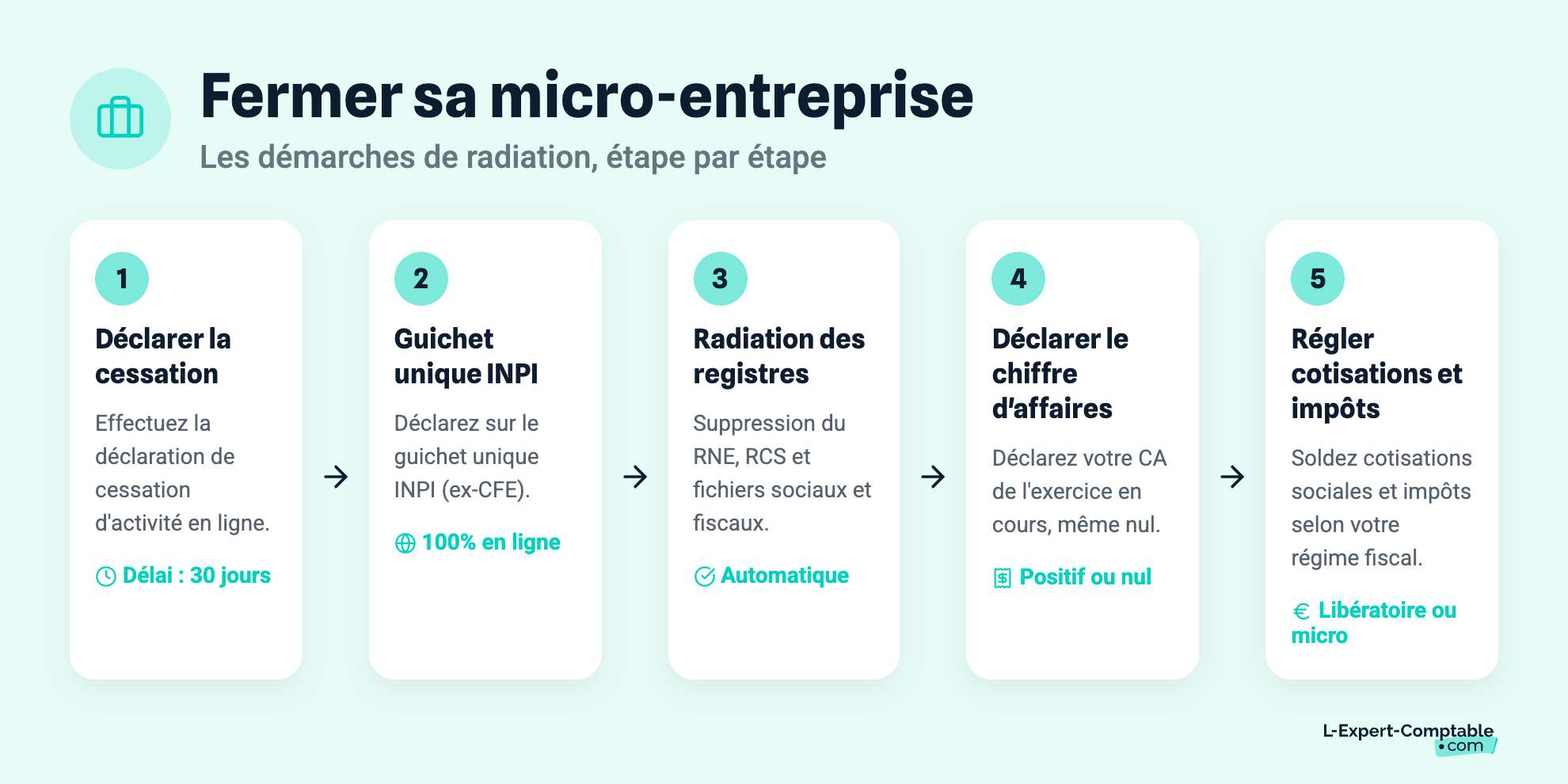 Fermer sa micro-entreprise