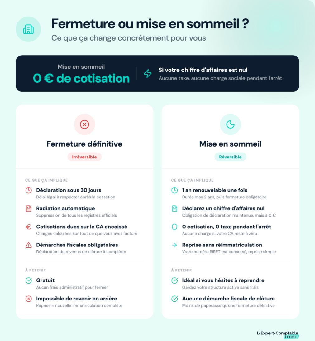 Fermeture définitive ou mise en sommei