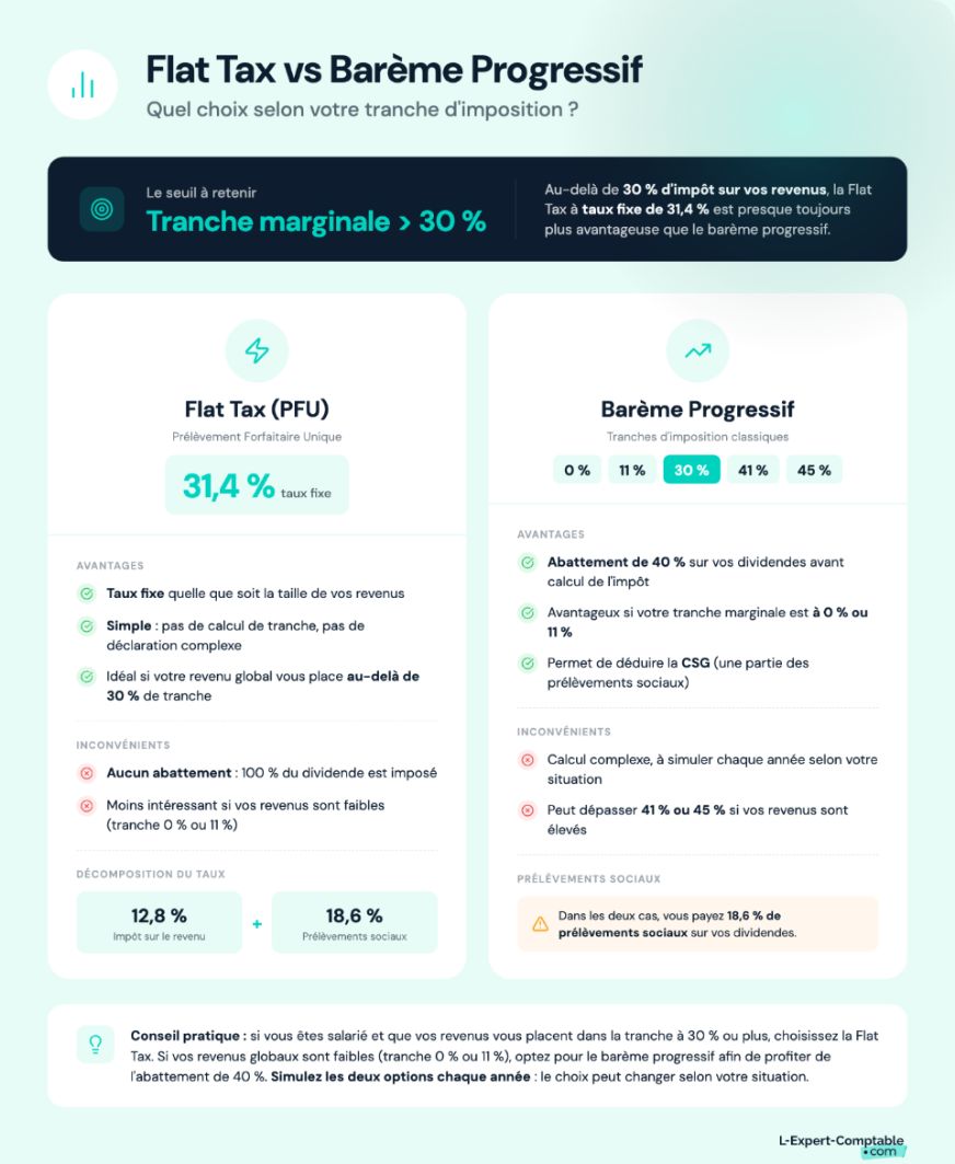 Flat Tax vs Barème Progressif