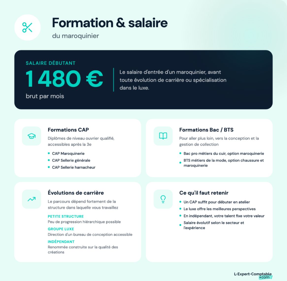 Formation et salaire du maroquinier