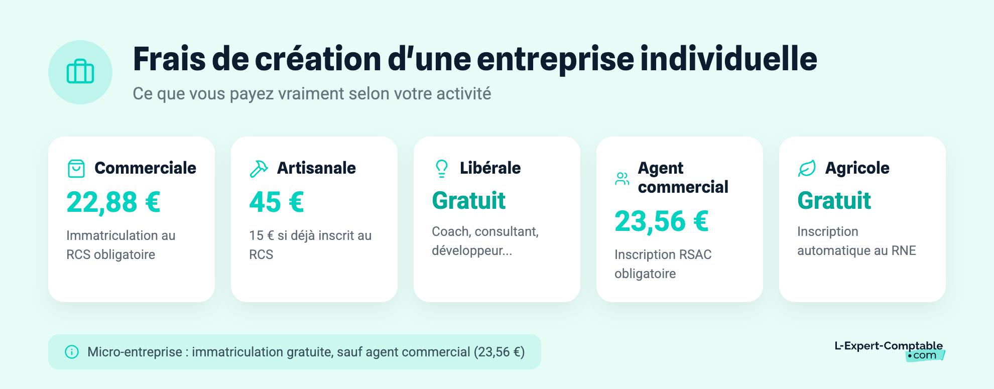Frais de création d'une entreprise individuelle
