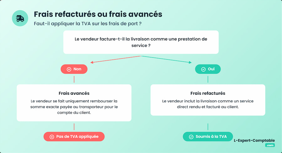 Frais refacturés ou frais avancés