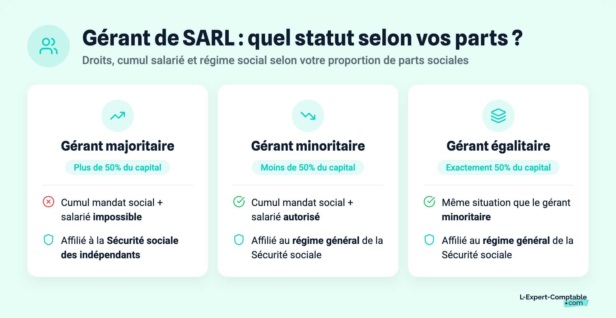 Gérant de SARL : quel statut selon vos parts ?