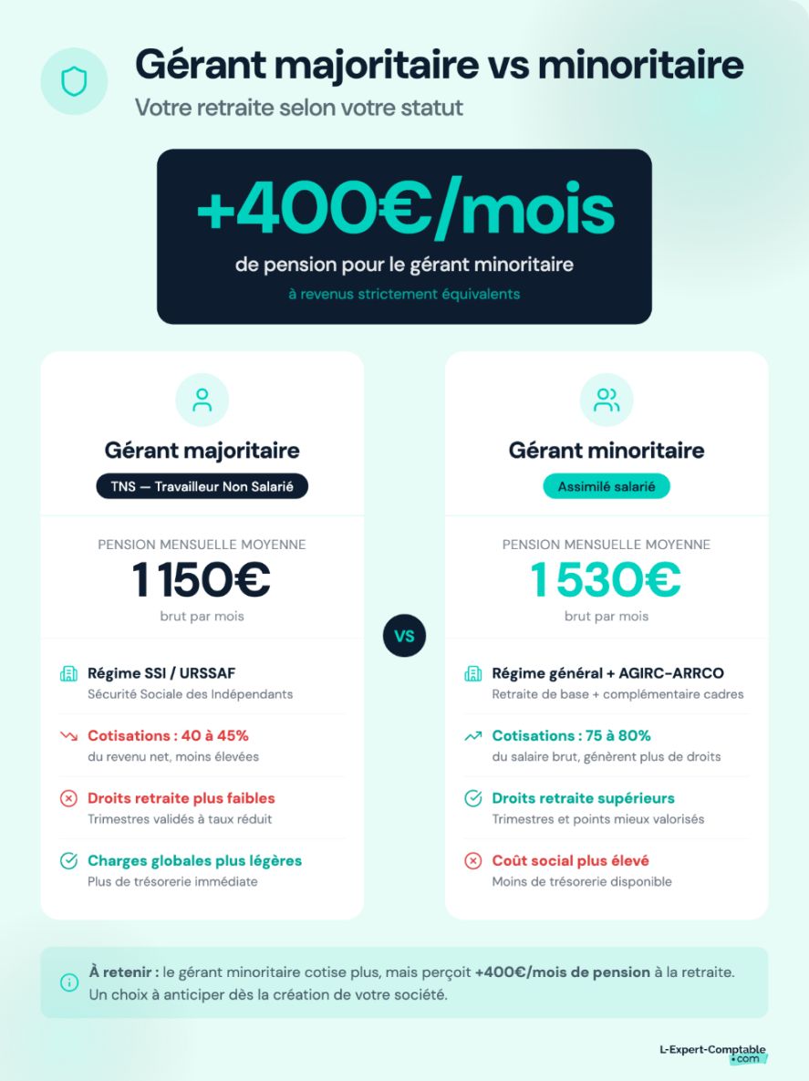 Gérant majoritaire vs minoritaire : deux régimes de retraite comparés