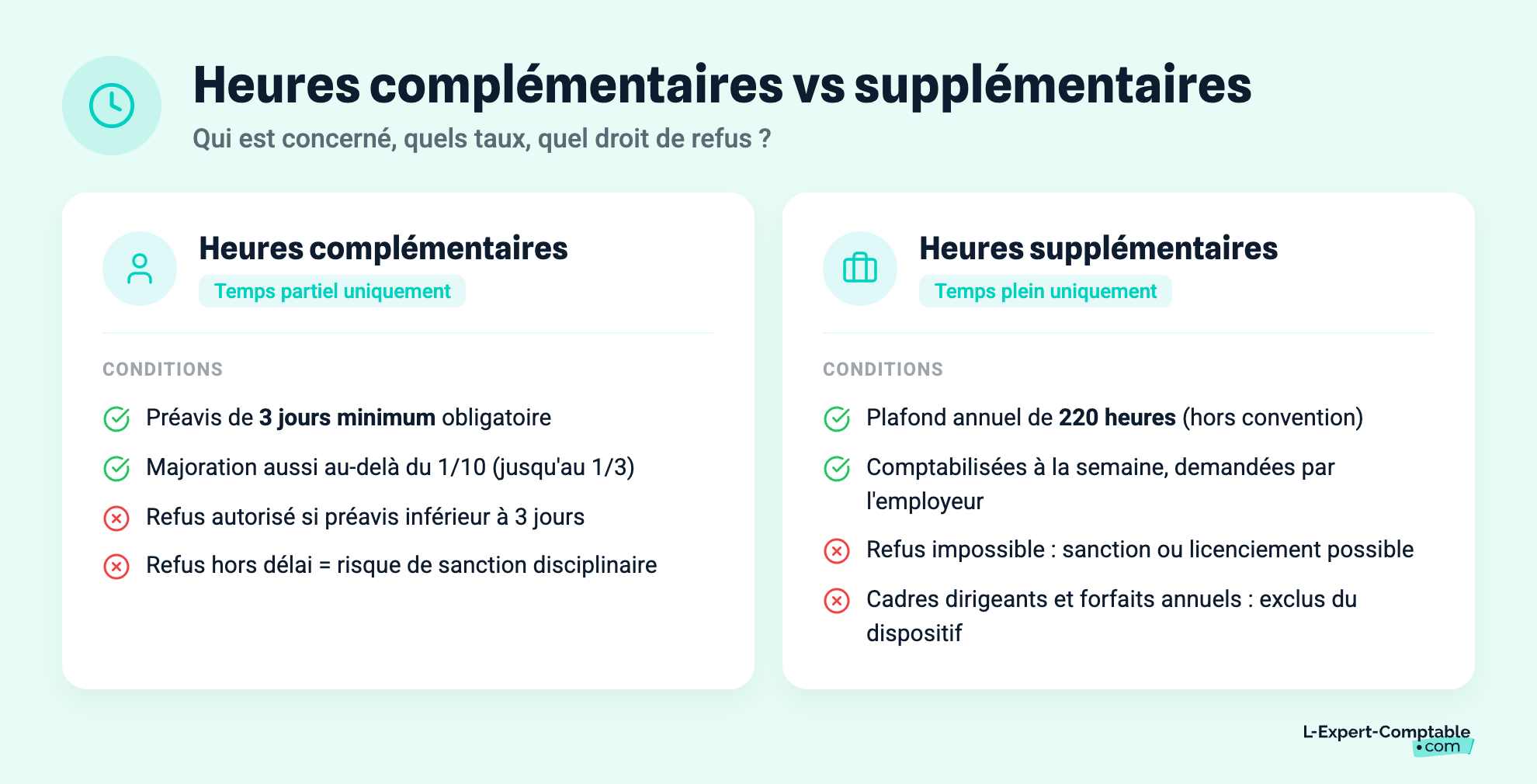 Heures complémentaires vs supplémentaires