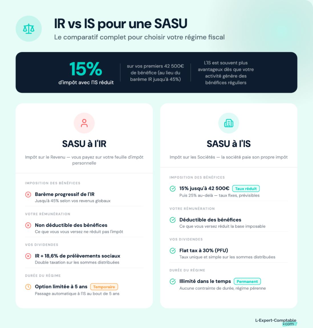 IR vs IS pour une SASU