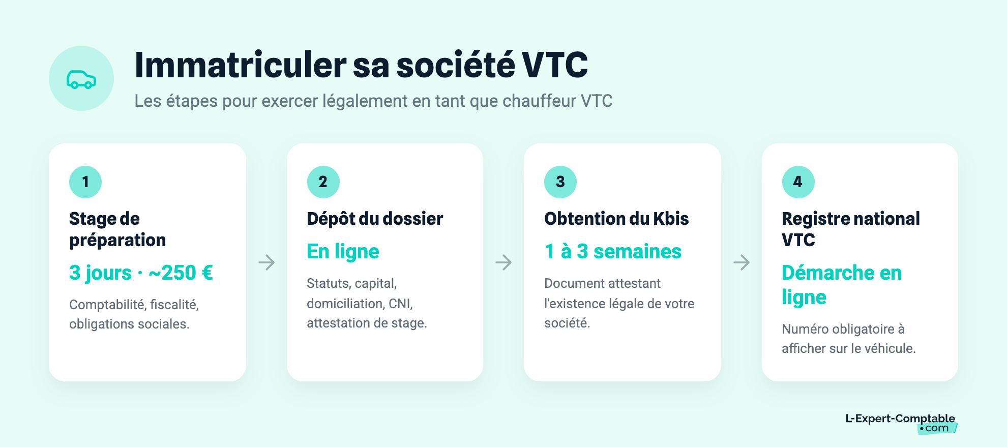 Immatriculer sa société VTC