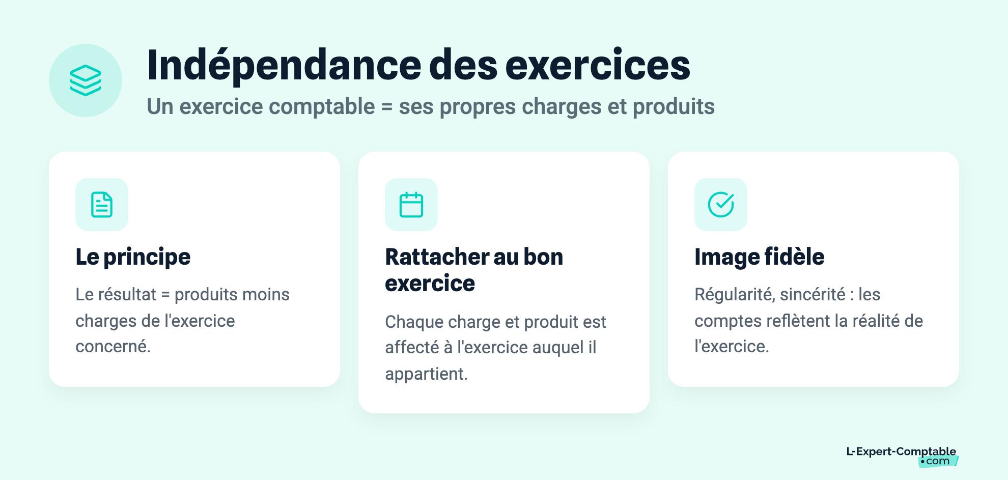 Indépendance des exercices
