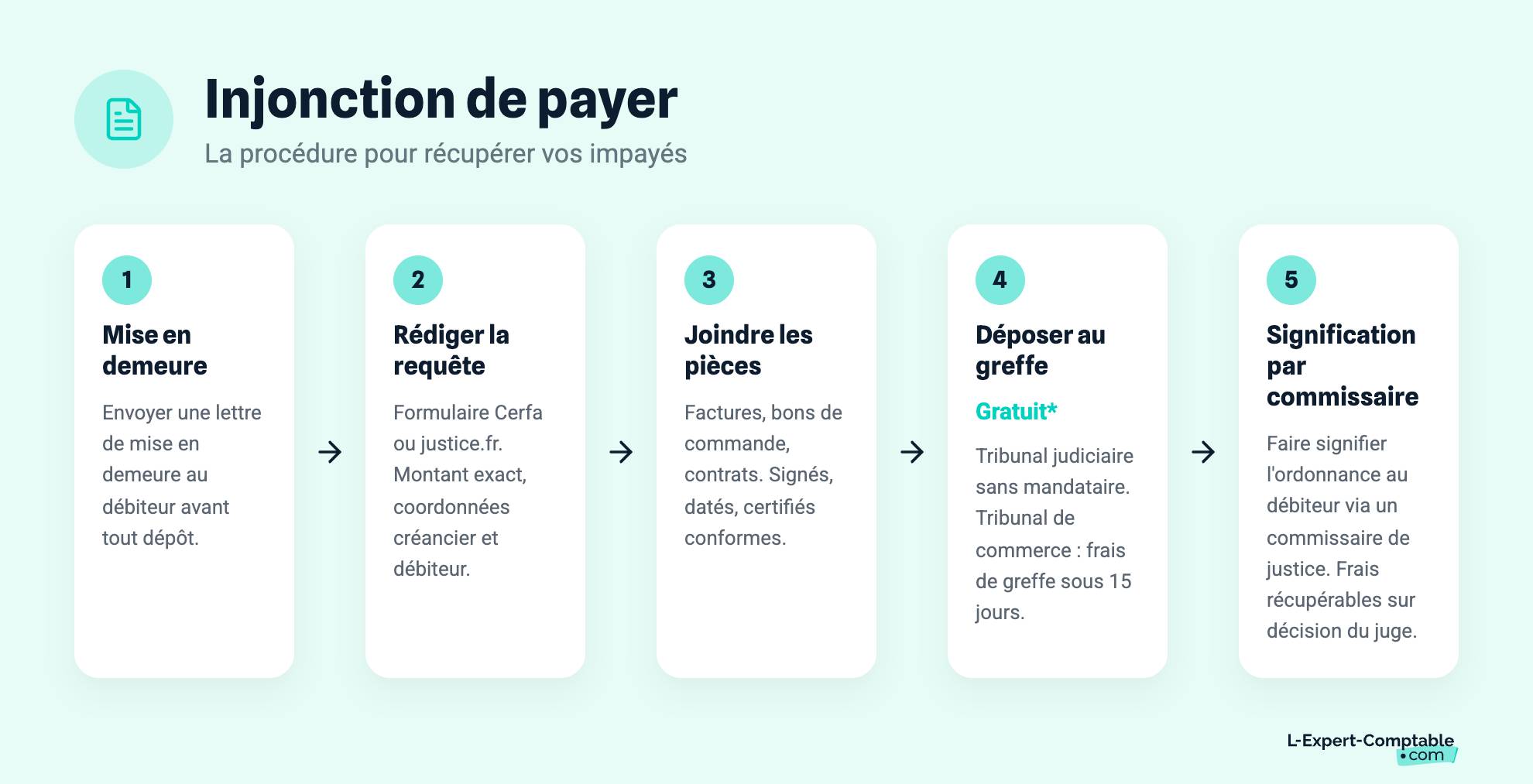 Injonction de payer : la procédure