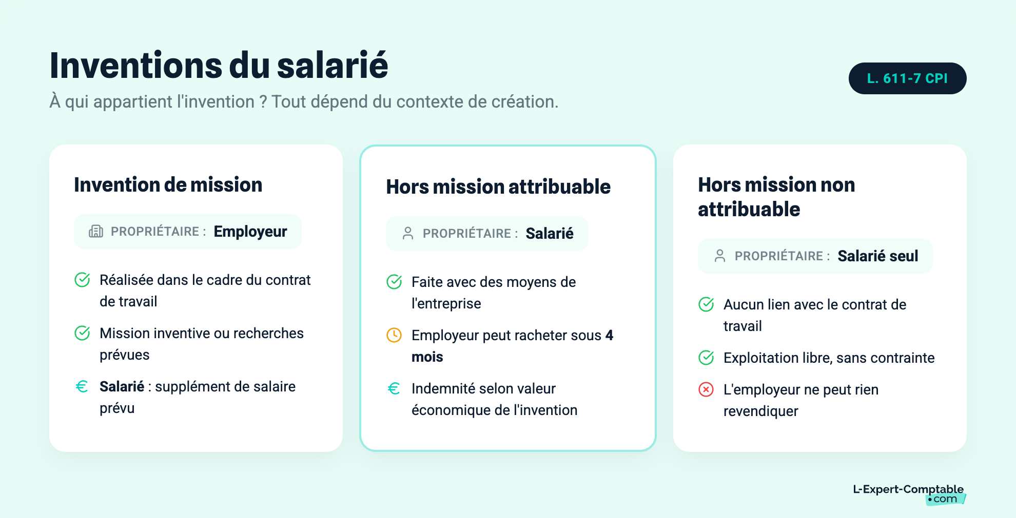 Inventions du salarié