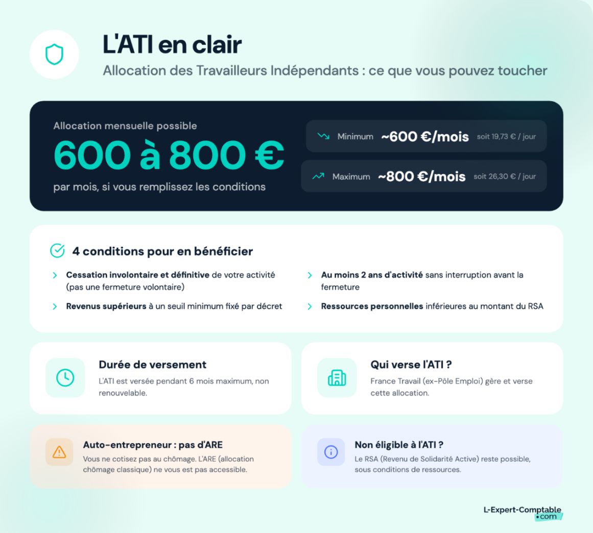 L'Allocation des Travailleurs Indépendants (ATI) 