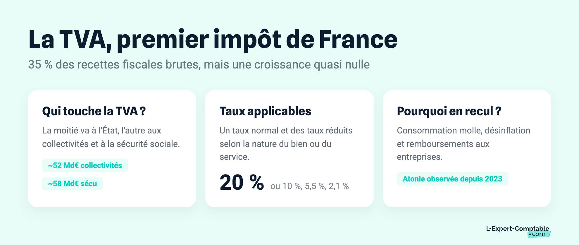 La TVA, premier impôt de France