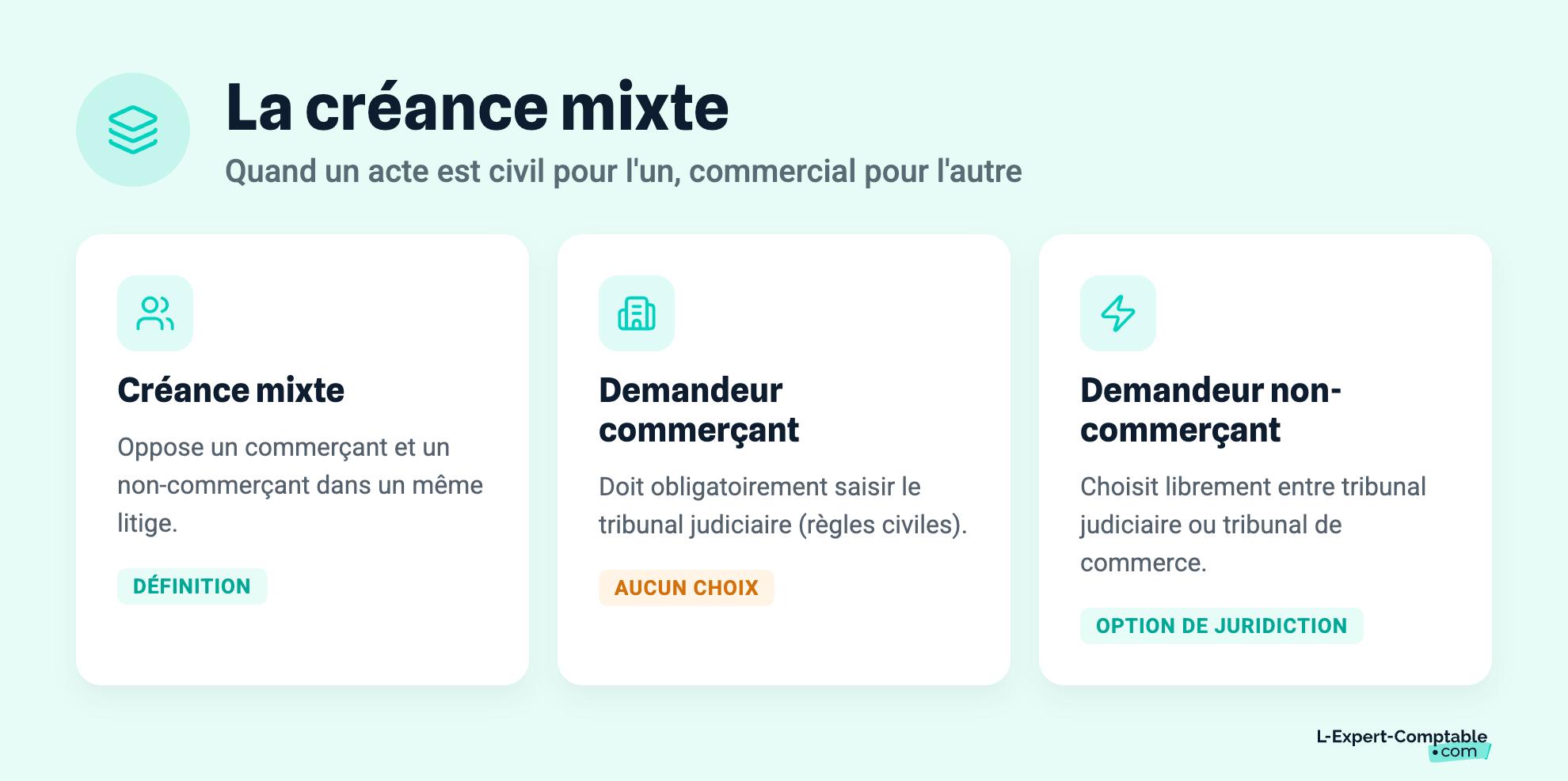 La créance mixte