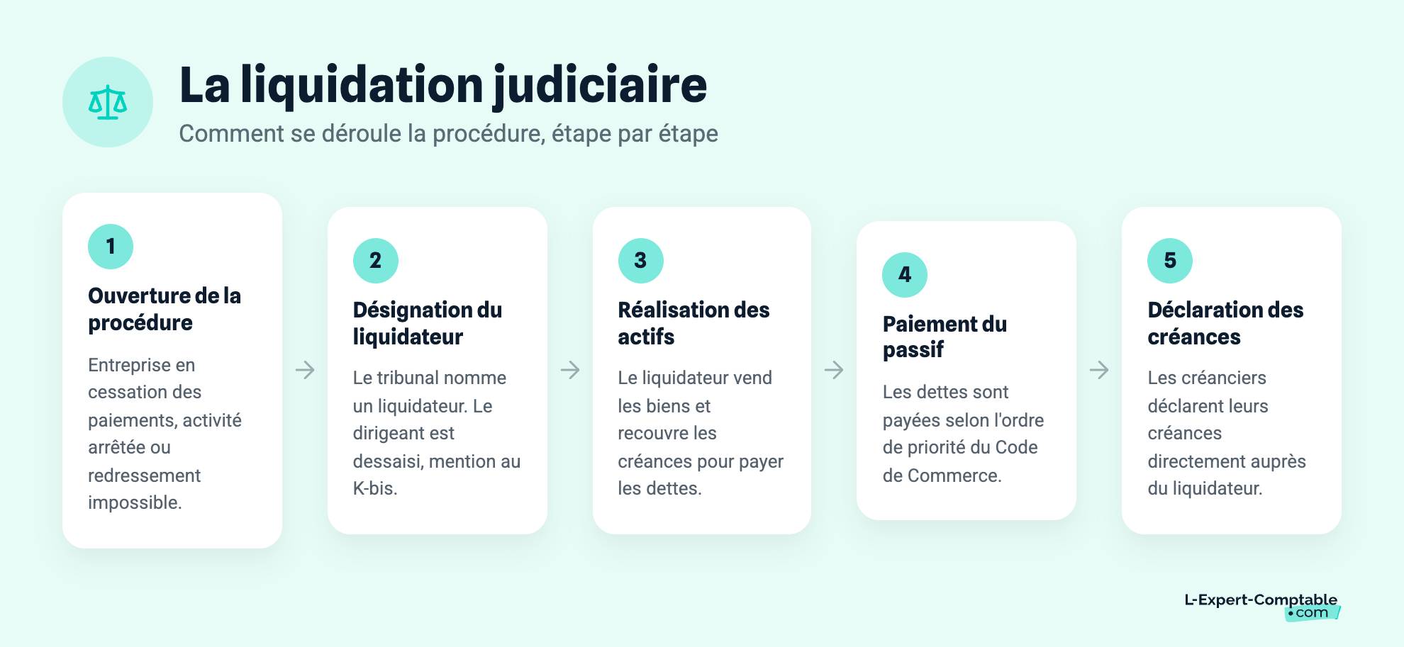 La liquidation judiciaire