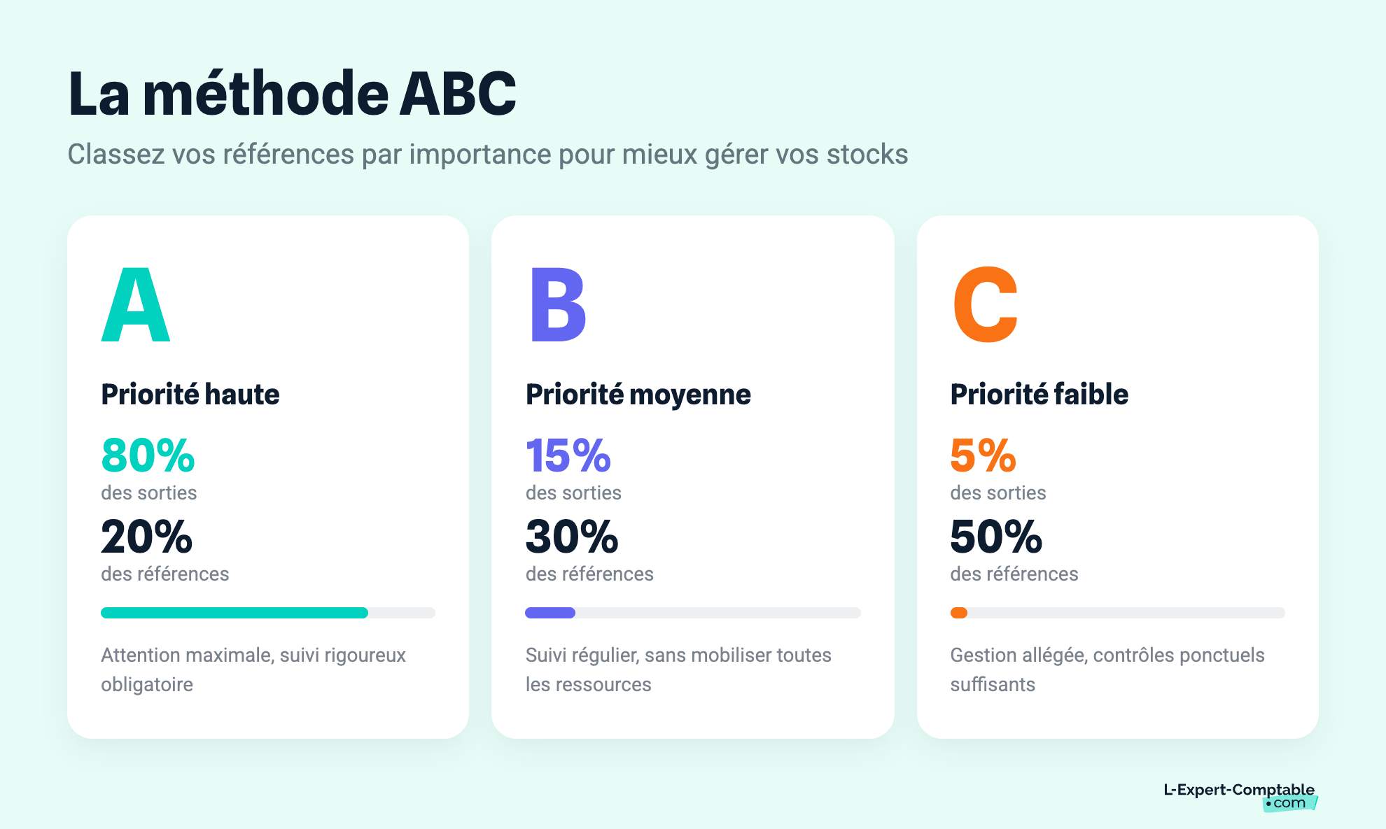 La méthode ABC