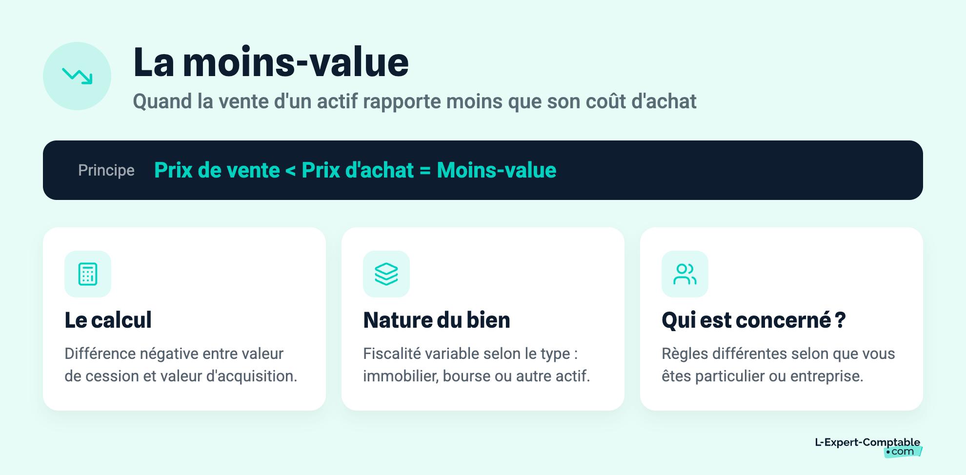 La moins-value