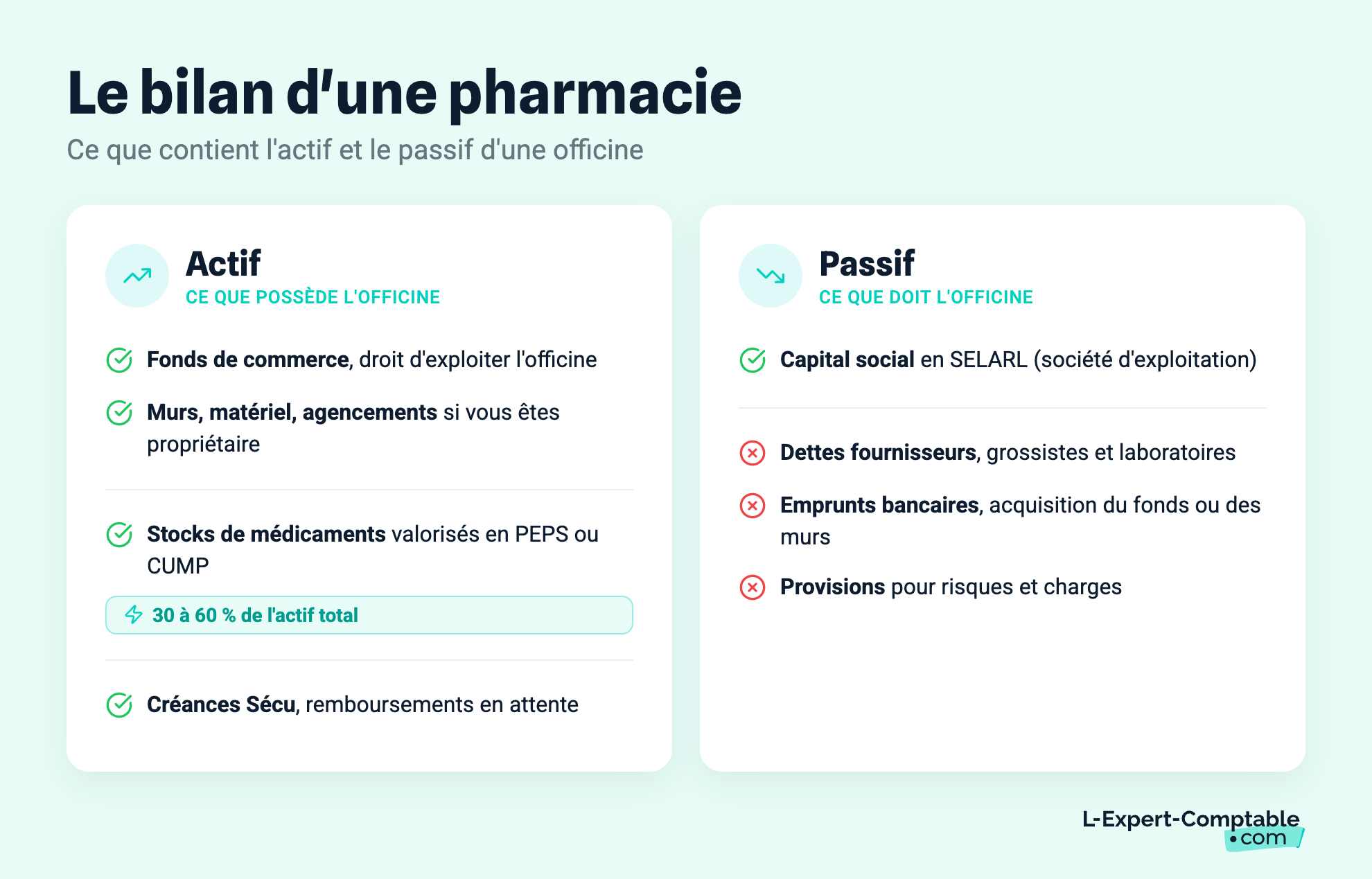 Le bilan d'une pharmacie