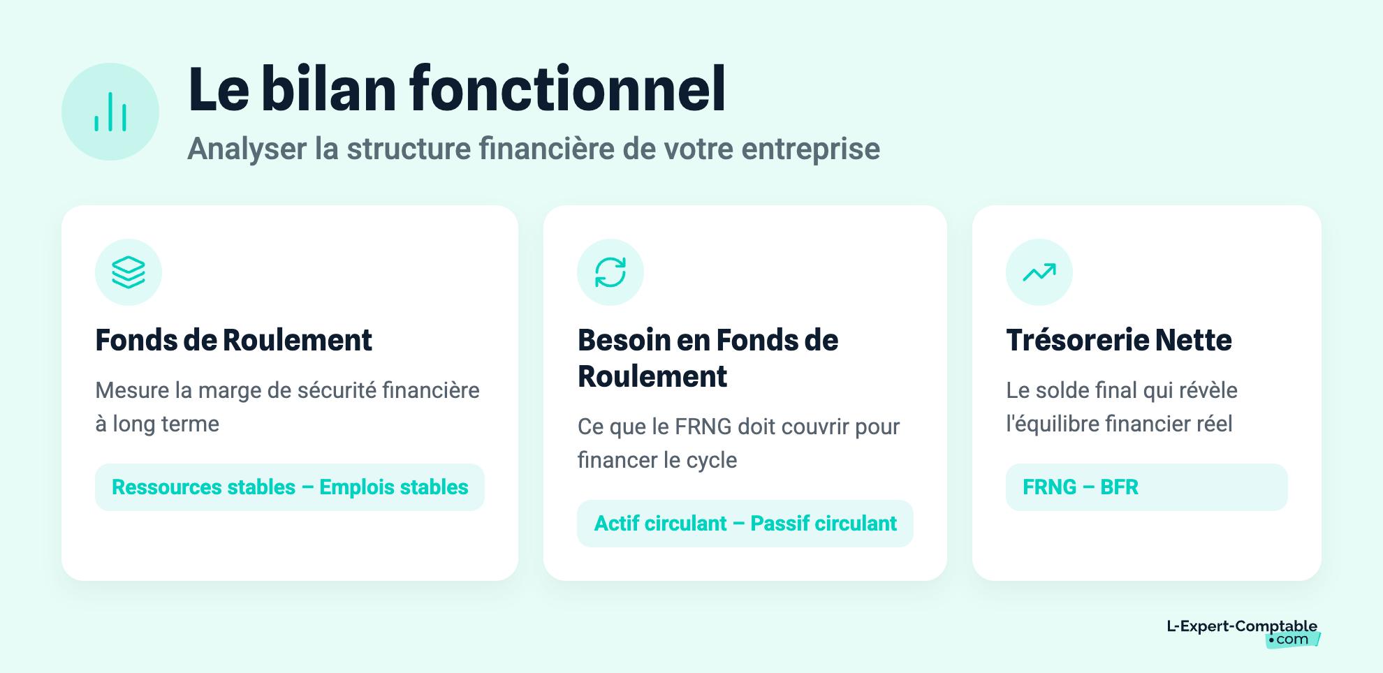 Le bilan fonctionnel