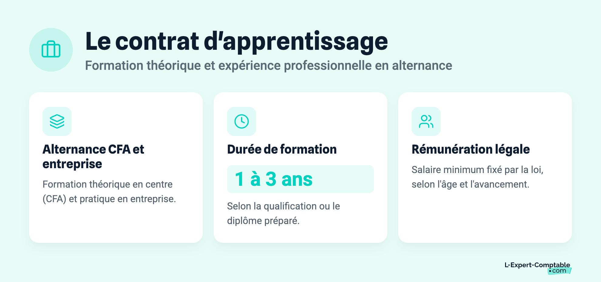 Le contrat d'apprentissage