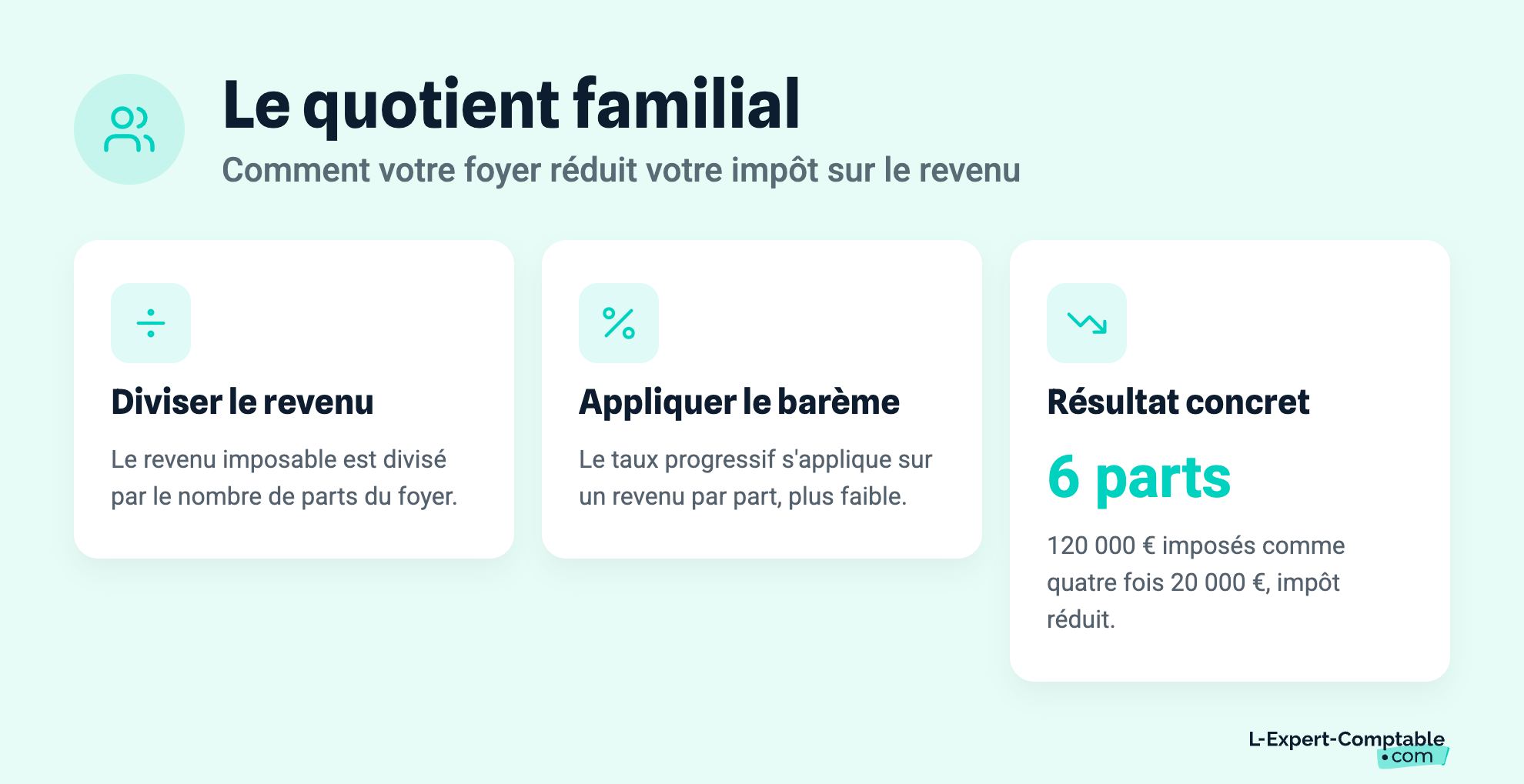 Le quotient familial