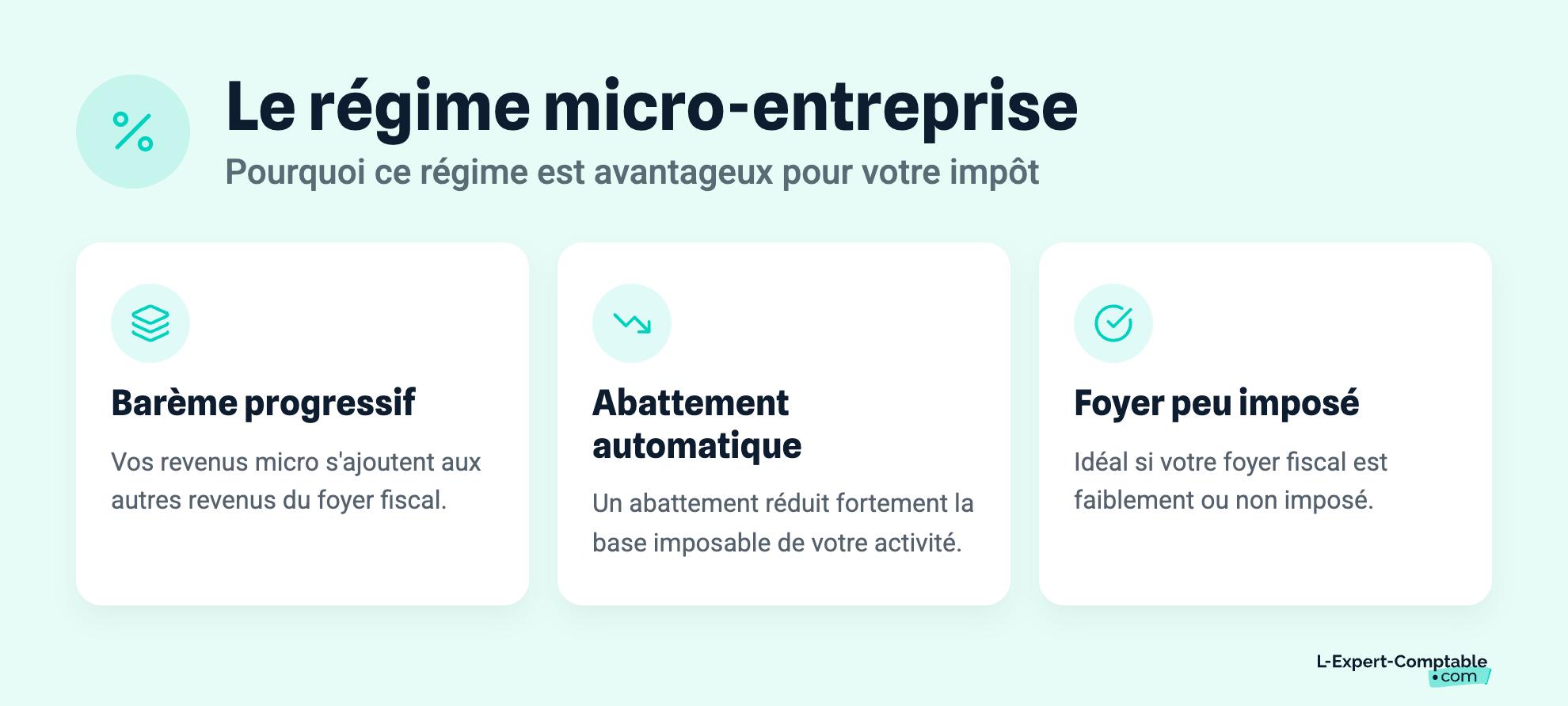 Le régime micro-entreprise